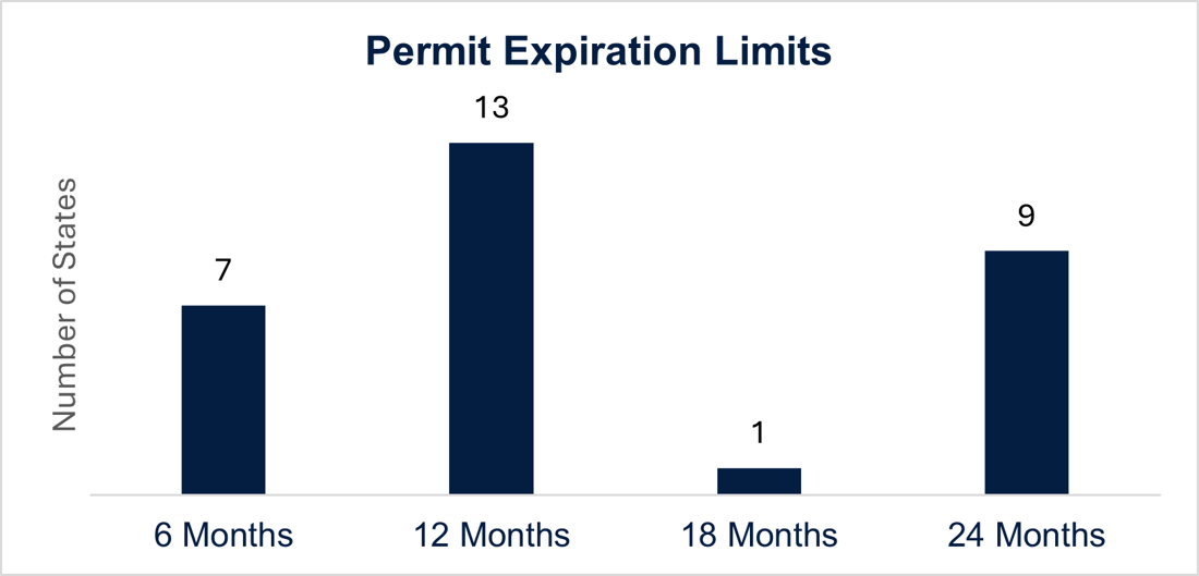 Fig 2 Permit Expiration Chart