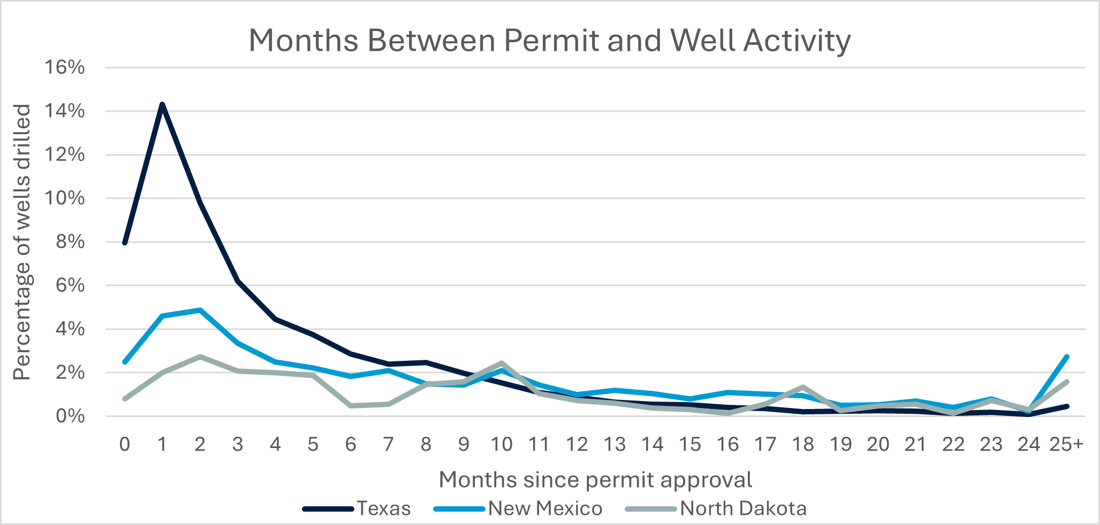 Fig 3 Permit Chart