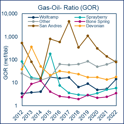 Permian Basin Natural Gas Production To Set Record In 2023 Driven By ...