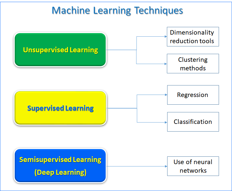 unsupervised machine learning techniques